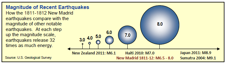 Magnitude of Recent Earthquakes illustration PUB2465