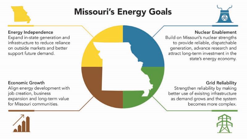 Outline of the state of Missouri on top of a circle displaying the colors of the MoDNR logo, along with the four pillars of the energy plan