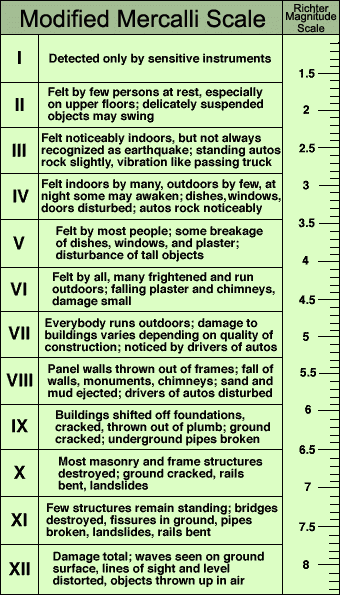 Modified Mercalli Richter Scale