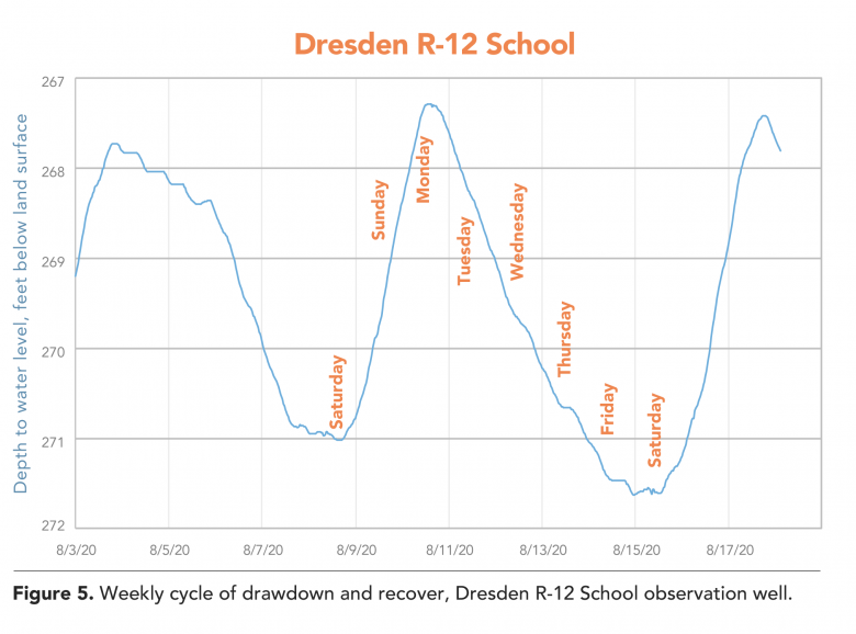 Dresden Water Level Figure 5