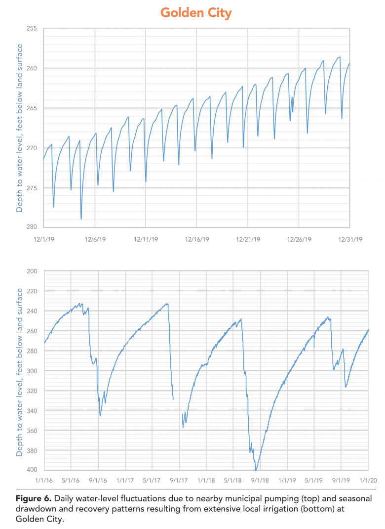 Golden City Water Level Figure 6