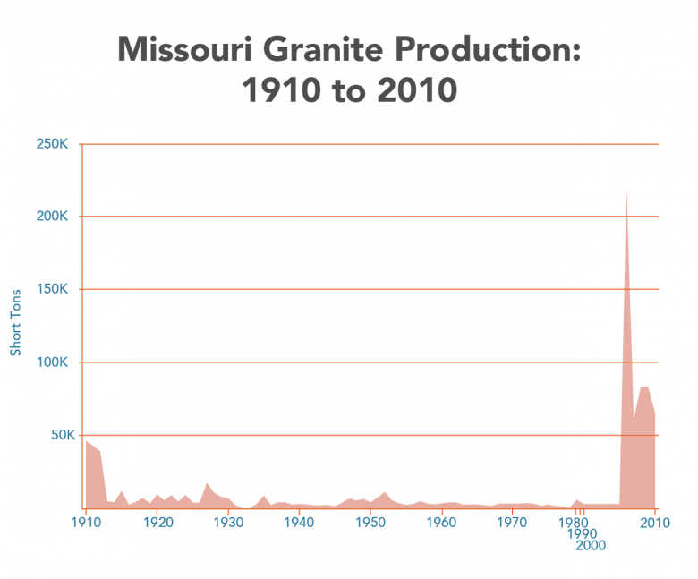 Granite Production Figure 14