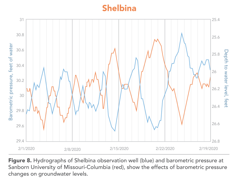 Shelbina Water Level Figure 8