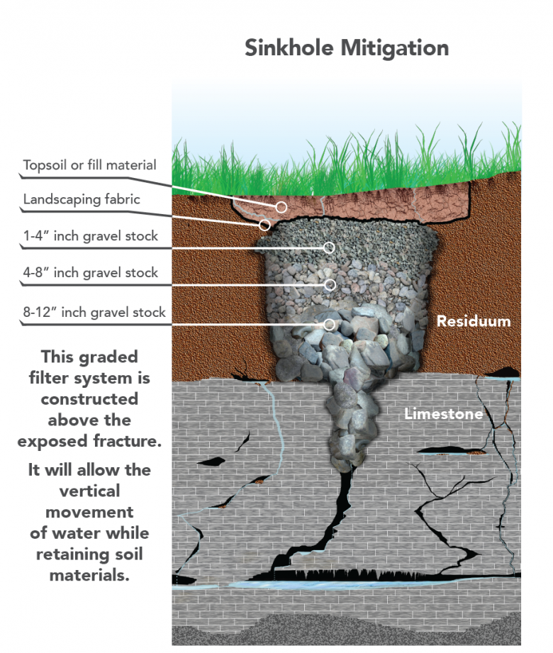 Sinkhole Mitigation