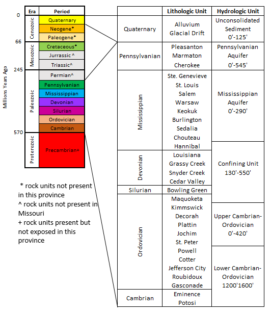 Northeast Missouri Groundwater Province strat column