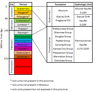 Northwest Missouri Groundwater Province strat column