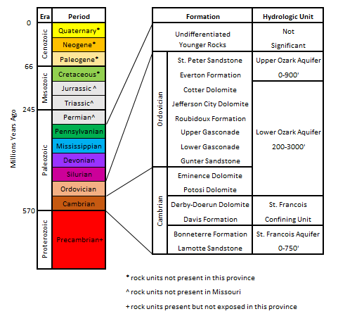 Salem Groundwater Province strat column