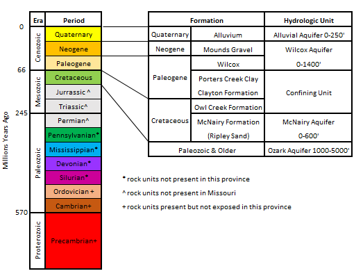 Southeastern Lowlands Groundwater Province strat column