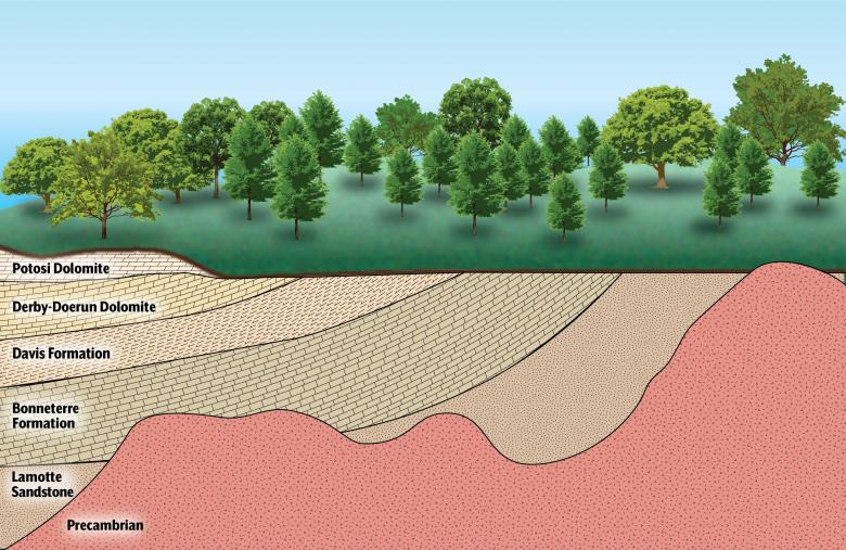 St. Francois Mountains Groundwater Province cross section