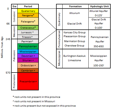 West-Central Groundwater Province strat column