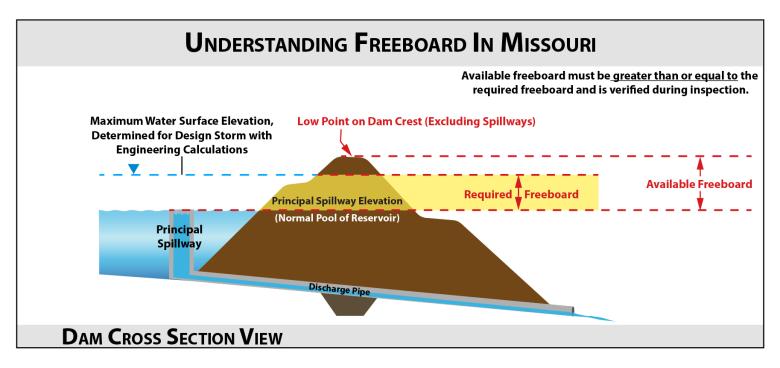 A multicolored diagram displaying a dam cross section view which displays with text and visual indicators the amount of available freeboard for a dam and that the amount required must be greater than or equal to the required freeboard  of the principal spillway elevation to pass inspection. 