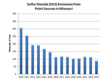 Sulfur Dioxide (SO2) Emissions from Point Sources in Missouri