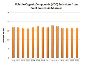 Volatile Organic Compounds (VOC) Emissions from Point Sources in Missouri