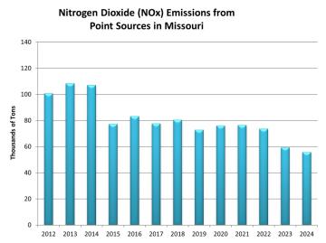 Nitrogen Dioxide (NOx) Emissions from Point Sources in Missouri 