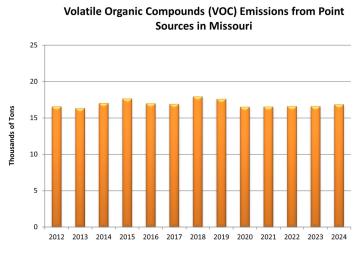 Volatile Organic Compounds (VOC) Emissions from Point Sources in Missouri