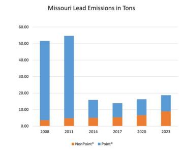 Missouri Lead Emissions in Tons graphic