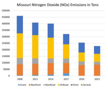 Missouri Nitrogen Dioxide (NOx) Emissions in Tons graphic