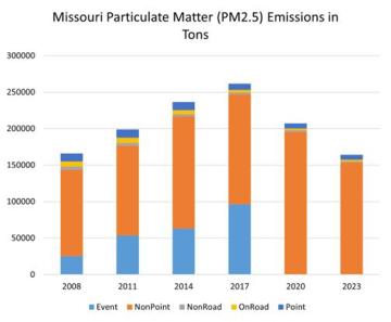 Missouri Particulate Matter (PM2.5) Emissions in Tons graphic