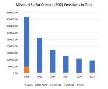 Missouri Sulfur Dioxide (SO2) Emissions in Tons graphic