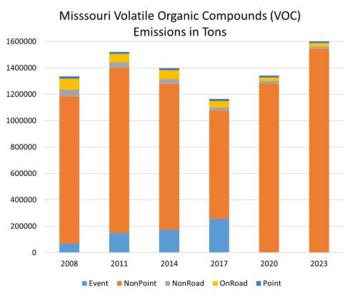 Missouri Volatile Organic Compounds (VOC) Emissions in Tons graphic