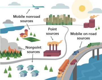 Illustration of air emissions sources