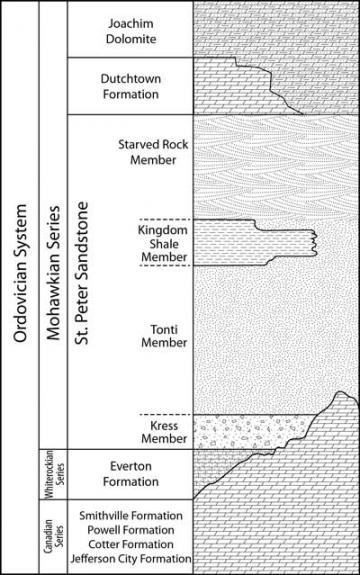 MGS St. Peter Sandstone Expanded Strat Column