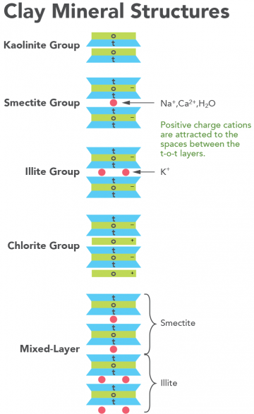 Clay Mineral Structures