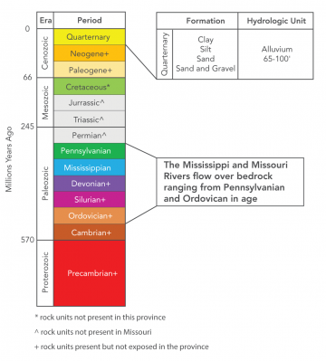 Mississippi and Missouri River Alluvium Groundwater Province Strat Column