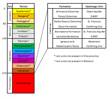 St. Francois Mountains Groundwater Province strat column