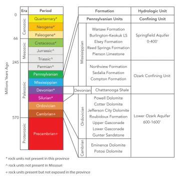 Springfield Plateau Strat Column