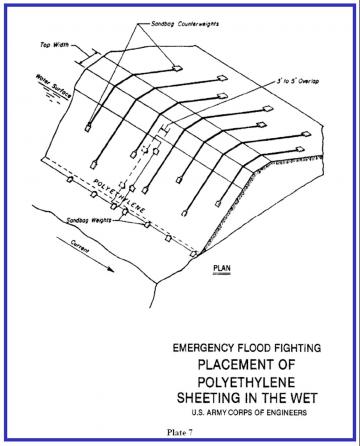 Diagram showing the placement of polyethylene with sandbags