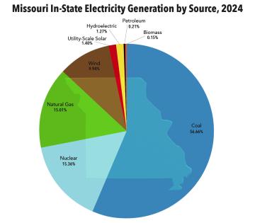 Missouri In-state Electricity Generation by Source, 2024 *Not final data. Does not include small-scale solar. Source: U.S. Energy Information Administration, 2025