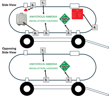 diagram illustrating the mandatory safety markings for the left and right side views of a nurse tank carrying Anhydrous Ammonia