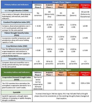 A table listing the primary and secondary indices and indicators used  to trigger different drought phases using the Missouri Drought Plan. 